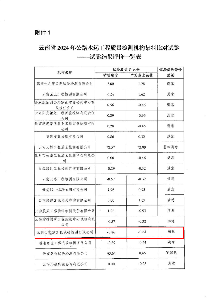 再獲佳績(jī)！試驗(yàn)檢測(cè)公司連續(xù)五年“滿意”通過(guò)云南省公路水運(yùn)工程...